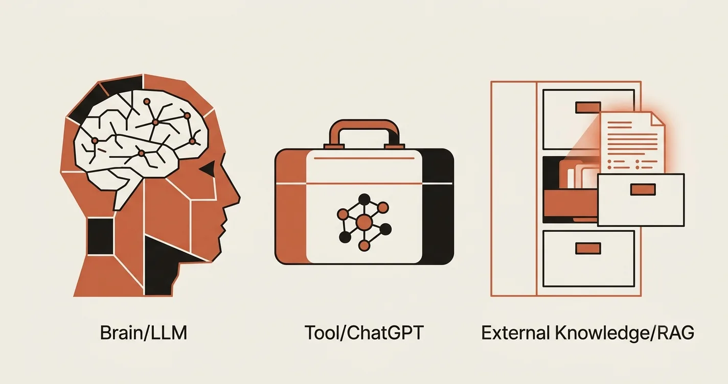 LLM vs ChatGPT vs RAG: The Missing AI Explanation Every Developer Needs